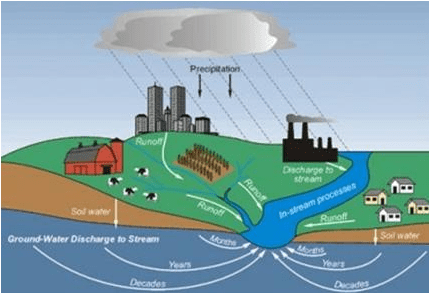 Mô hình thể hiện một số lý do gây ô nhiễm nước ngầm